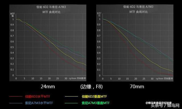 重新定义全幅基准 索尼微单A7M3全面评测