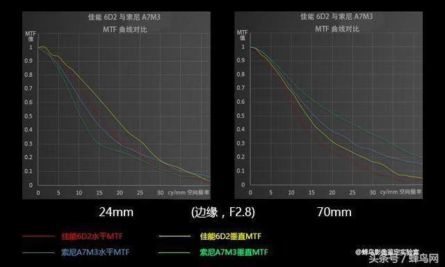 重新定义全幅基准 索尼微单A7M3全面评测