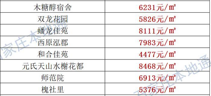 来了！石家庄各区房价表新鲜出炉！涵盖2000+个热门小区！现在买套房要多少钱？