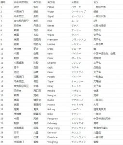 2019年台风命名表