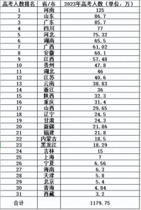 河南考生太难了,连续三年稳定在125万,位居高考人数第一名