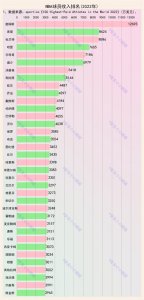 NBA球星收入排名:詹姆斯第一,库里第二,杜兰特第三
