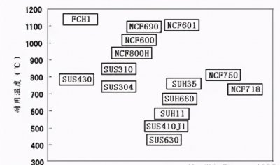 关于耐热钢的介绍