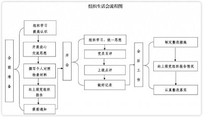 组织生活会会议流程及详解