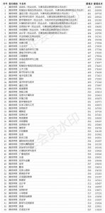 潍坊学院2020年山东本专科各专业录取分数线