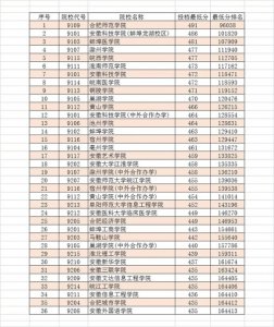 安徽有哪些比较好的二本院校?看这